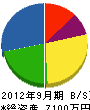 喜多工務店 貸借対照表 2012年9月期