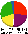 松岡建設 貸借対照表 2011年5月期