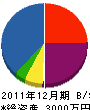 東京管工業 貸借対照表 2011年12月期