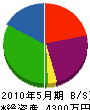 尾崎組 貸借対照表 2010年5月期