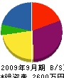 関東プラント 貸借対照表 2009年9月期
