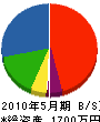 小田土建 貸借対照表 2010年5月期