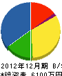 五島電機 貸借対照表 2012年12月期