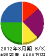 遠藤電設 貸借対照表 2012年3月期