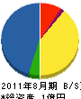 森田植物園 貸借対照表 2011年8月期