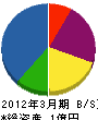 大槻組 貸借対照表 2012年3月期