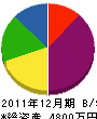 昭和化学防水工業 貸借対照表 2011年12月期
