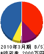浜田工務店 貸借対照表 2010年3月期