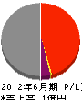 平塚竹田組 損益計算書 2012年6月期