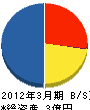 昭和空調エンジニアリング 貸借対照表 2012年3月期