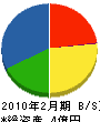 鮫島鉄工所 貸借対照表 2010年2月期