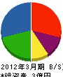 豊田工務店 貸借対照表 2012年3月期