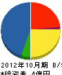 浅岡建設 貸借対照表 2012年10月期