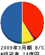 ダイハツディーゼル中日本 貸借対照表 2009年3月期