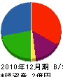 日本シャッター産業 貸借対照表 2010年12月期