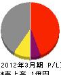 武田組 損益計算書 2012年3月期