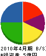 金井電設 貸借対照表 2010年4月期