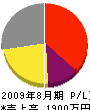 奈良橋塗装興業 損益計算書 2009年8月期