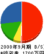 吉田水道 貸借対照表 2008年9月期