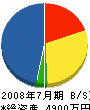 昭和エレベータ 貸借対照表 2008年7月期
