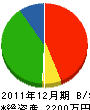 松木産業 貸借対照表 2011年12月期