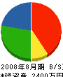齋藤鉄工所 貸借対照表 2008年8月期