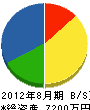 京浜塗装工業 貸借対照表 2012年8月期