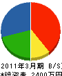 高田庭園 貸借対照表 2011年3月期