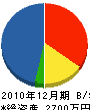 遠藤工務店 貸借対照表 2010年12月期