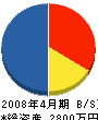 宮田石工土木 貸借対照表 2008年4月期