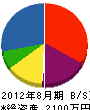 澤井電業社 貸借対照表 2012年8月期