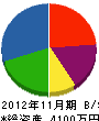 長田土木 貸借対照表 2012年11月期