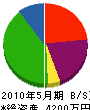 鈴木建設 貸借対照表 2010年5月期