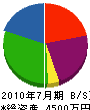 佐藤設備工業 貸借対照表 2010年7月期
