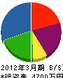 清友開発 貸借対照表 2012年3月期