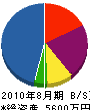 近畿水道サービス 貸借対照表 2010年8月期