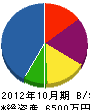 小川建設 貸借対照表 2012年10月期