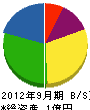 北神戸土木 貸借対照表 2012年9月期