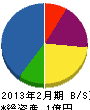 丸善電気商会 貸借対照表 2013年2月期