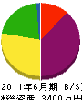 渡辺建設 貸借対照表 2011年6月期