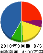 広瀬商会 貸借対照表 2010年9月期