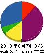 野崎土木 貸借対照表 2010年6月期