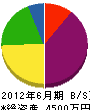 吉田組 貸借対照表 2012年6月期