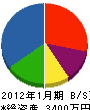 吉田電行社 貸借対照表 2012年1月期
