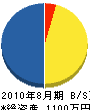 安田水道 貸借対照表 2010年8月期