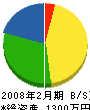 黒田造園 貸借対照表 2008年2月期