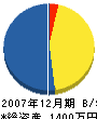 前田工務店 貸借対照表 2007年12月期