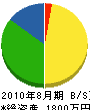 西田萬緑園 貸借対照表 2010年8月期