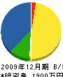 吉田風呂製作所 貸借対照表 2009年12月期