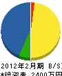 疋田造園 貸借対照表 2012年2月期